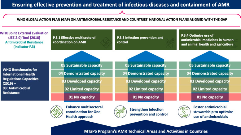 Moving from assessments to implementation: promising practices for strengthening multisectoral antimicrobial resistance containment capacity.