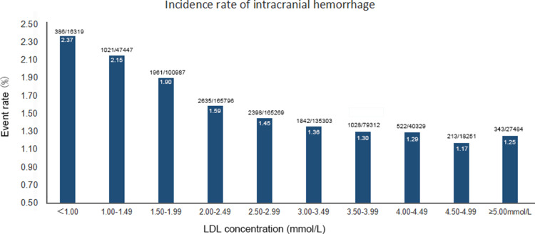 Low LDL-C level and intracranial haemorrhage risk after ischaemic stroke: a prospective cohort study.