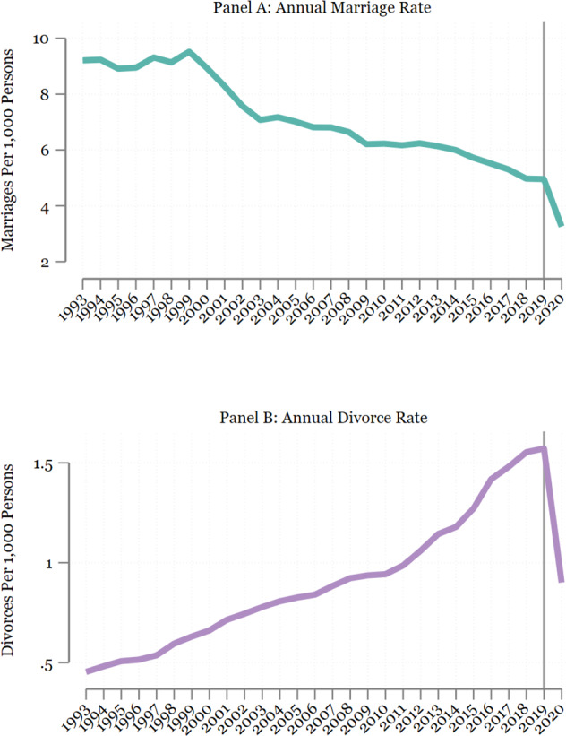 Marriage and divorce during a pandemic: the impact of the COVID-19 pandemic on marital formation and dissolution in Mexico.