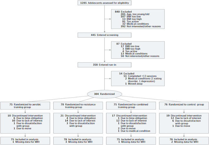 Effects of the HEARTY exercise randomized controlled trial on eating behaviors in adolescents with obesity.