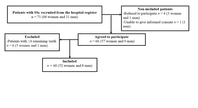 Periodontitis Burden in Diffuse Versus Limited Systemic Sclerosis Subtypes: A Pilot Study.