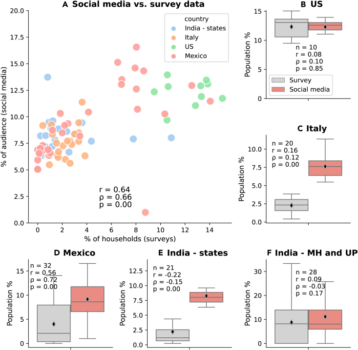 Social media data shed light on air-conditioning interest of heat-vulnerable regions and sociodemographic groups.