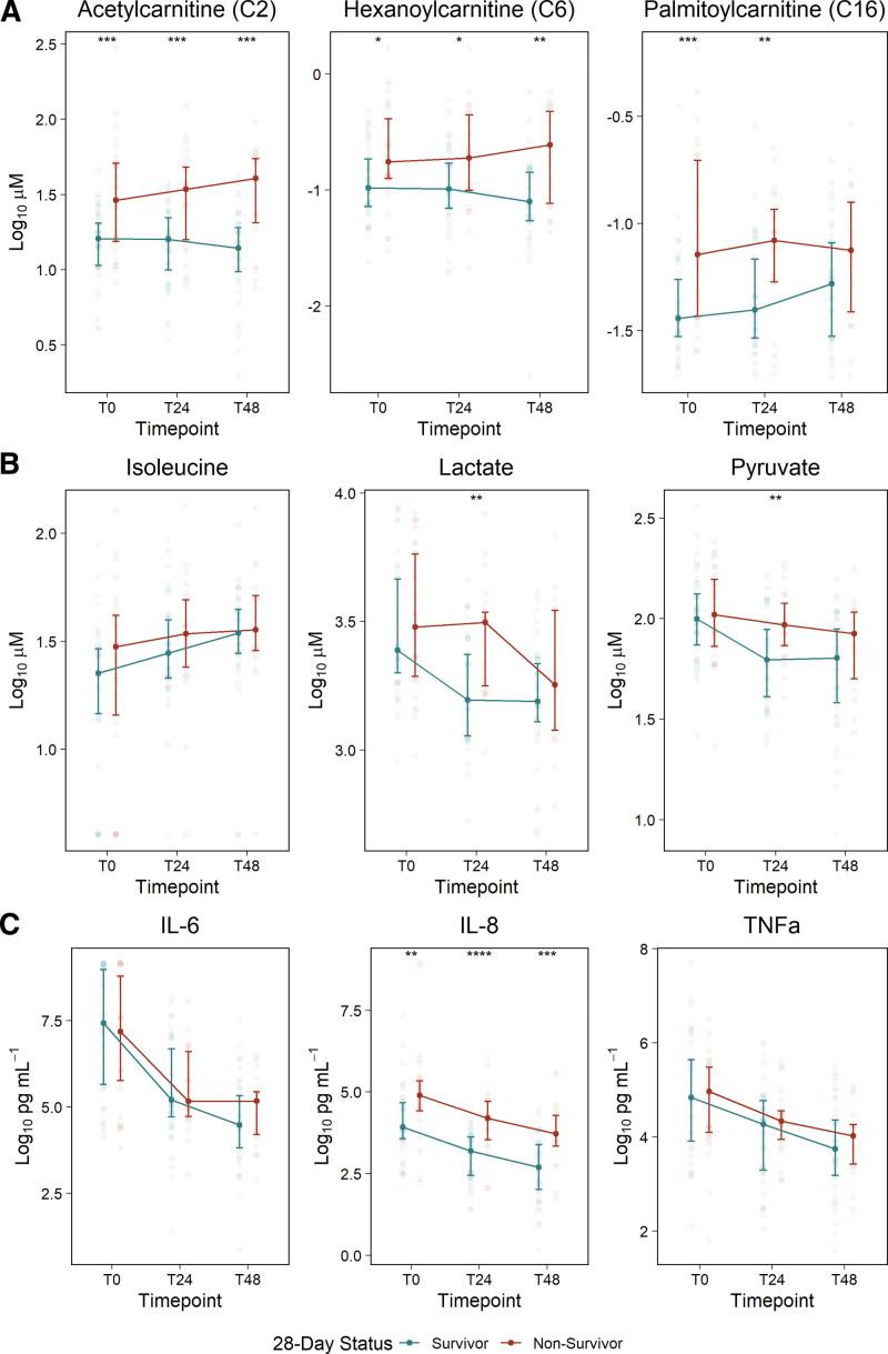 Sustained Perturbation of Metabolism and Metabolic Subphenotypes Are Associated With Mortality and Protein Markers of the Host Response.