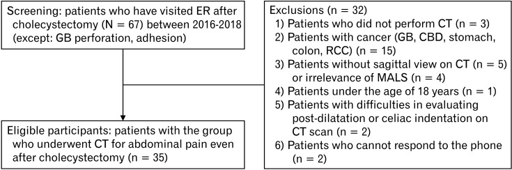 A Median Arcuate Ligament Syndrome Could Be Re-termed as a Nutcracker Celiac Ganglion Abdominal Pain Syndrome.