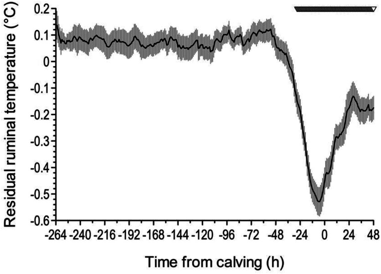 Analysis of sequential ruminal temperature sensor data from dairy cows to identify cow subgroups by clustering and predict calving through supervised machine learning.