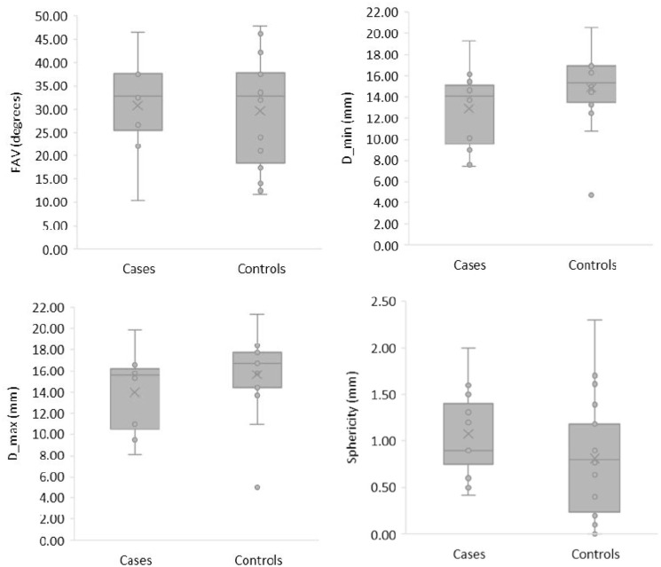 Femoral morphology in Ortolani's anatomical collection of developmental dysplasia of the hip: Anteversion is unrelated to severity of infantile dysplasia.