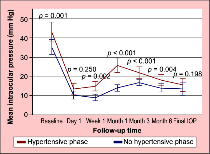 Evaluation of the Hypertensive Phase after Ahmed Glaucoma Valve Implantation in Neovascular Glaucoma.