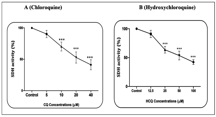 Cardiotoxicity of chloroquine and hydroxychloroquine through mitochondrial pathway.