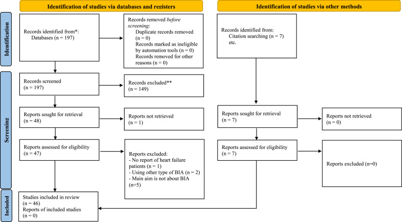 A Current Review of the Uses of Bioelectrical Impedance Analysis and Bioelectrical Impedance Vector Analysis in Acute and Chronic Heart Failure Patients: An Under-valued Resource?