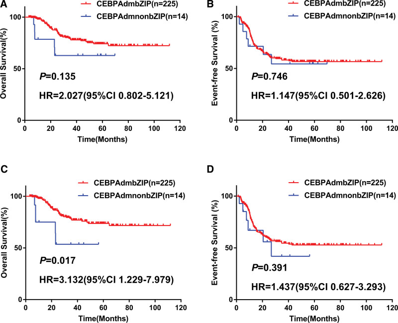 Heterogeneity analysis of the <i>CEBPA</i>dm AML based on bZIP region mutations.