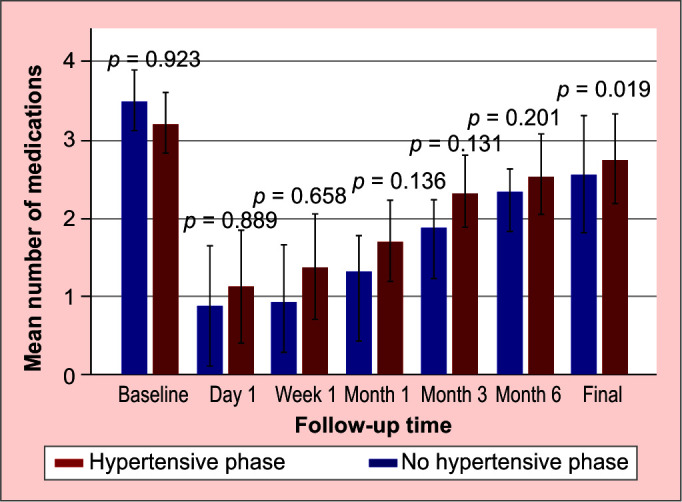 Evaluation of the Hypertensive Phase after Ahmed Glaucoma Valve Implantation in Neovascular Glaucoma.