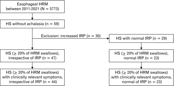 Hypercontractile Esophagus: Clinical and Manometric Features From a Multicenter Korean Cohort.