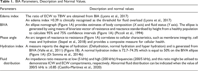 A Current Review of the Uses of Bioelectrical Impedance Analysis and Bioelectrical Impedance Vector Analysis in Acute and Chronic Heart Failure Patients: An Under-valued Resource?