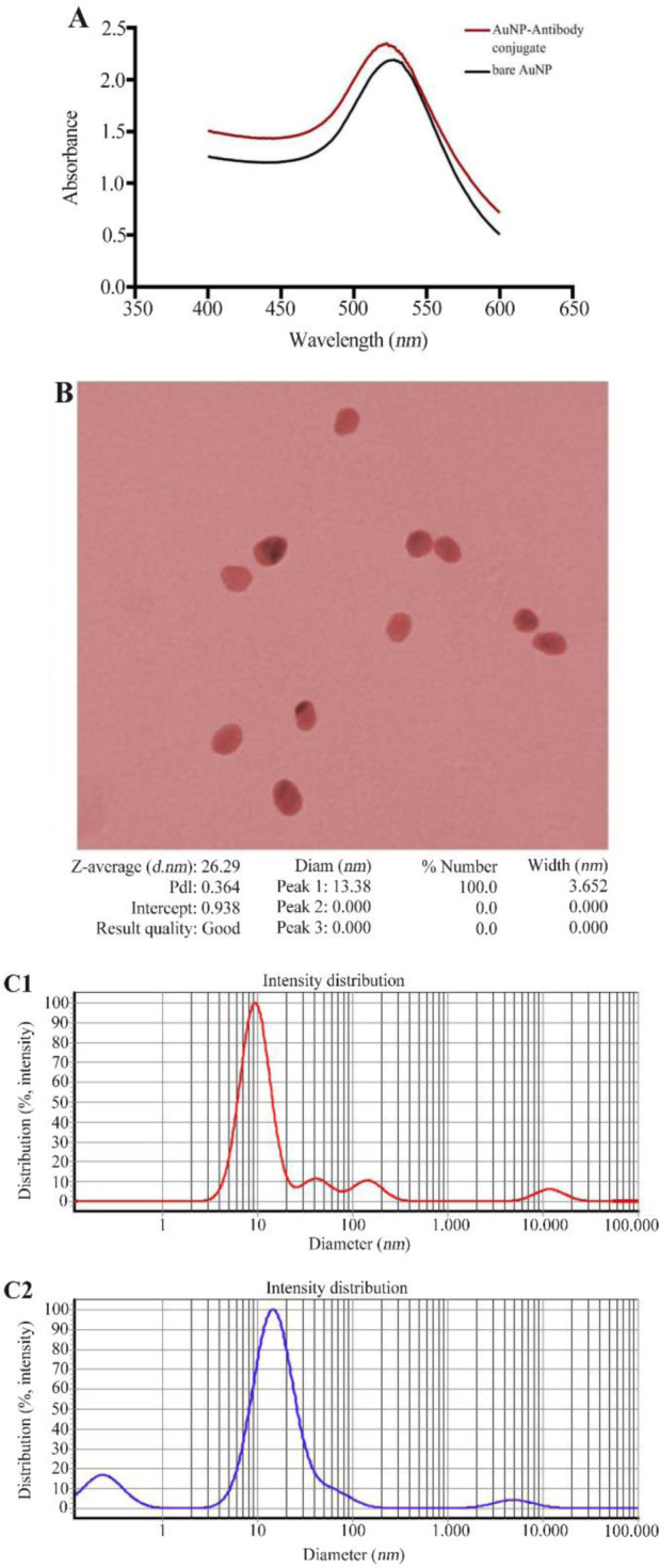 Development of a High Sensitive Multiplex Lateral Flow Immunoassay (LFIA) System for Rapid Detection of Methicillin-Resistant Staphylococcus Aureus (MRSA).