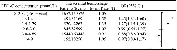 Low LDL-C level and intracranial haemorrhage risk after ischaemic stroke: a prospective cohort study.