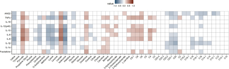 Sustained Perturbation of Metabolism and Metabolic Subphenotypes Are Associated With Mortality and Protein Markers of the Host Response.