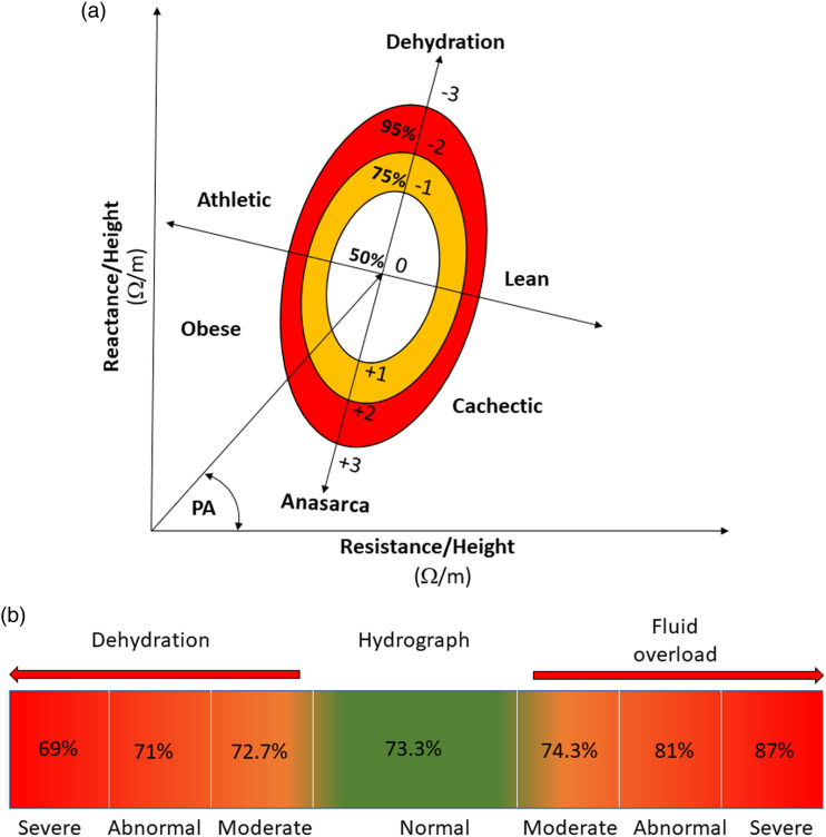 A Current Review of the Uses of Bioelectrical Impedance Analysis and Bioelectrical Impedance Vector Analysis in Acute and Chronic Heart Failure Patients: An Under-valued Resource?