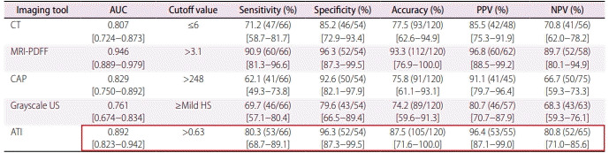 Erratum: Noninvasive assessment of hepatic steatosis using a pathologic reference standard: comparison of CT, MRI, and US-based techniques.