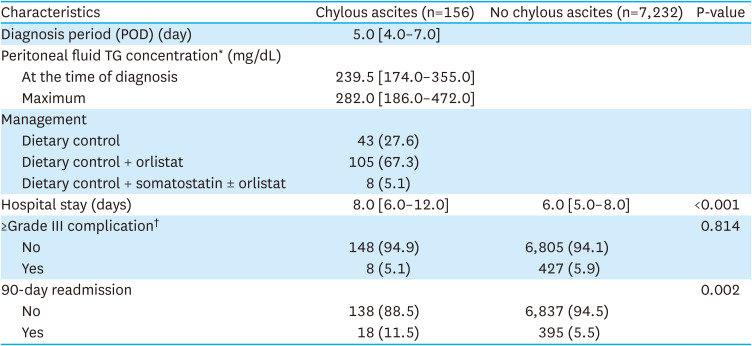 Chylous Ascites After Gastric Cancer Surgery: Risk Factors and Treatment Results.