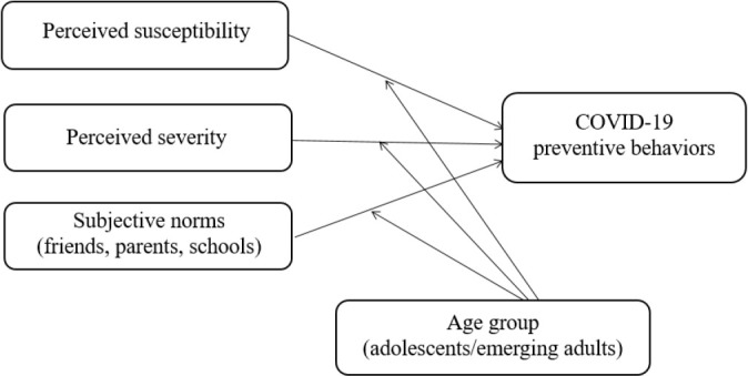 The relationships of perceived susceptibility, perceived severity, and subjective norms with COVID-19 preventive behaviors: a secondary data analysis comparing adolescents and emerging adults in South Korea.