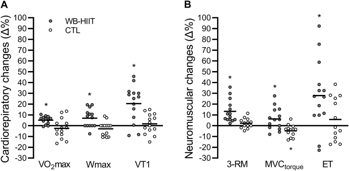 Body composition, cardiorespiratory fitness, and neuromuscular adaptations induced by a home-based whole-body high intensity interval training