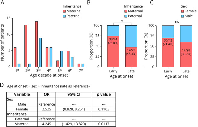 Parent-of-Origin Effect on the Age at Symptom Onset in Myotonic Dystrophy Type 2.