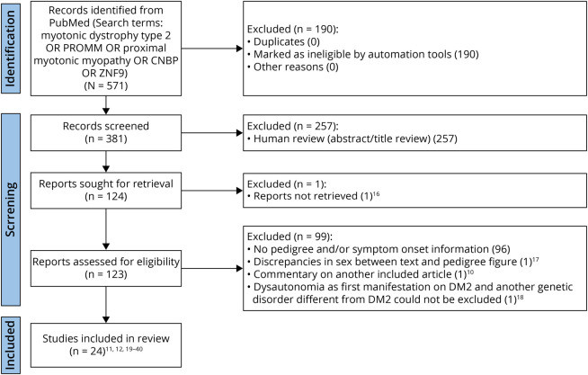 Parent-of-Origin Effect on the Age at Symptom Onset in Myotonic Dystrophy Type 2.