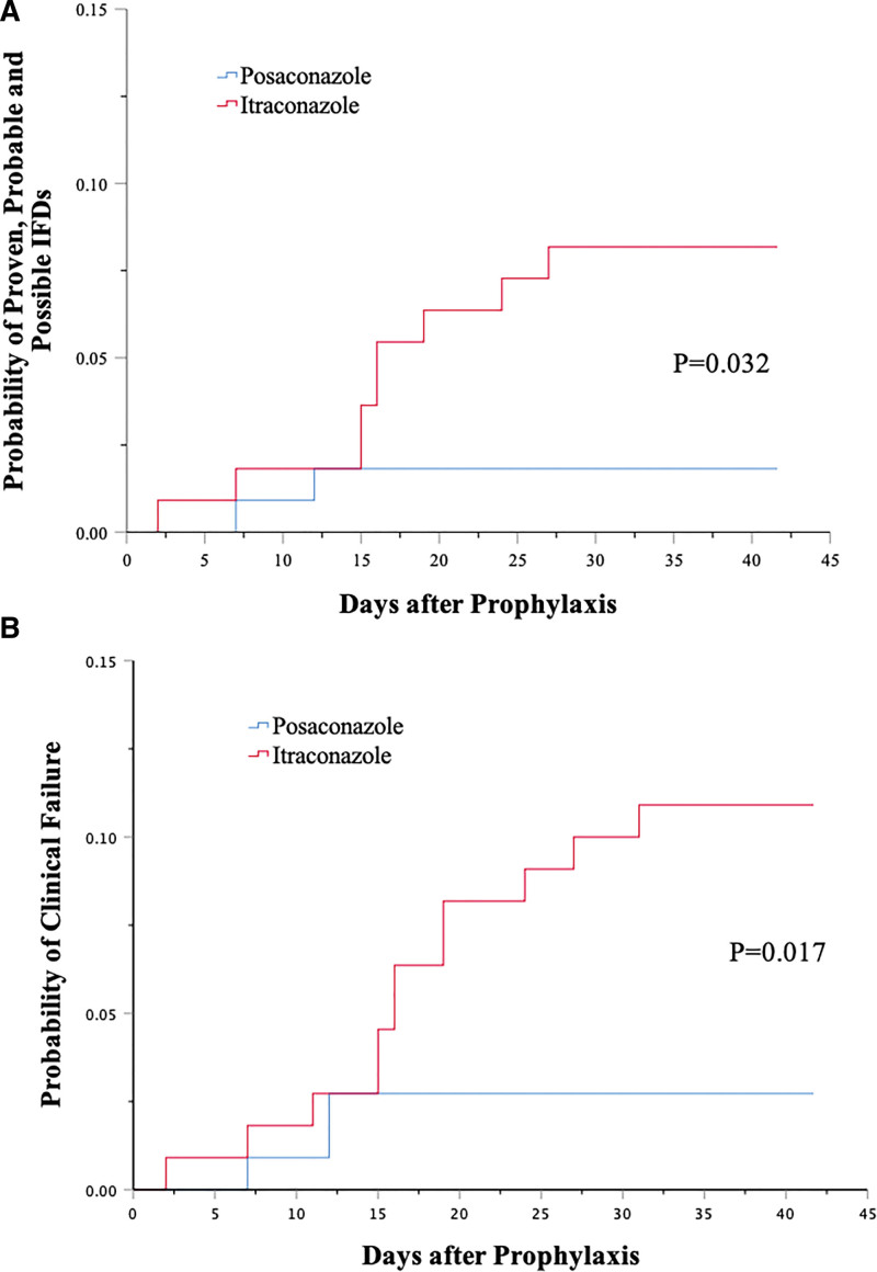 Intravenous-oral itraconazole versus oral posaconazole in preventing invasive fungal diseases for acute leukemia patients.