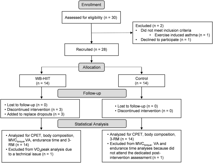 Body composition, cardiorespiratory fitness, and neuromuscular adaptations induced by a home-based whole-body high intensity interval training