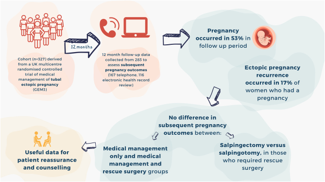 Subsequent pregnancy outcomes among women with tubal ectopic pregnancy treated with methotrexate.