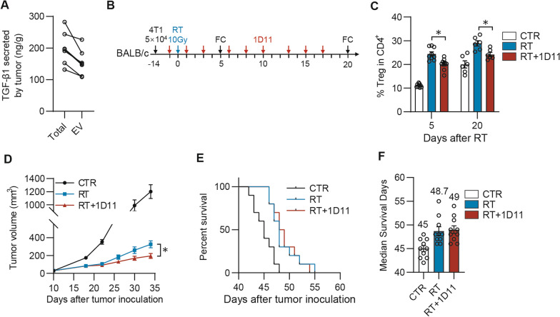 PKC-ζ mediated reduction of the extracellular vesicles-associated TGF-β1 overcomes radiotherapy resistance in breast cancer.