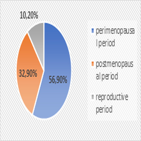 The Prevalent Cases of Endometrial Carcinoma in Different Life Periods of Women-Clinical and Histopathological Diagnosis.