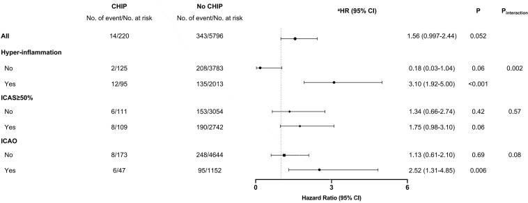 Somatic mutation contributing to clonal haematopoiesis is a risk factor of recurrent stroke in first-ever acute ischaemic stroke: a prospective cohort study.