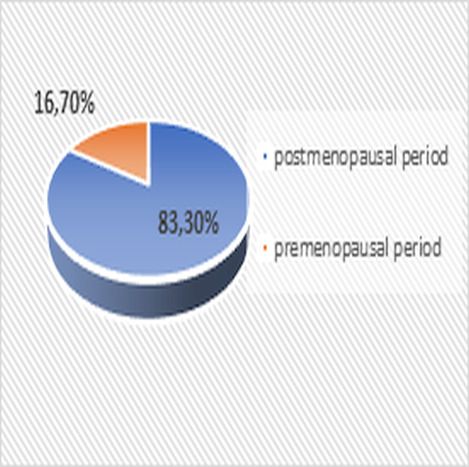 The Prevalent Cases of Endometrial Carcinoma in Different Life Periods of Women-Clinical and Histopathological Diagnosis.