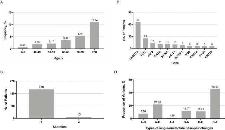 Somatic mutation contributing to clonal haematopoiesis is a risk factor of recurrent stroke in first-ever acute ischaemic stroke: a prospective cohort study.