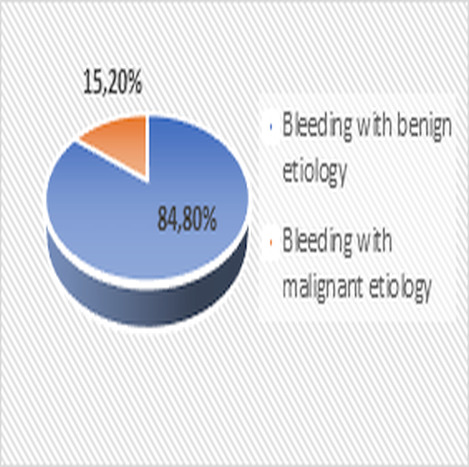 The Prevalent Cases of Endometrial Carcinoma in Different Life Periods of Women-Clinical and Histopathological Diagnosis.