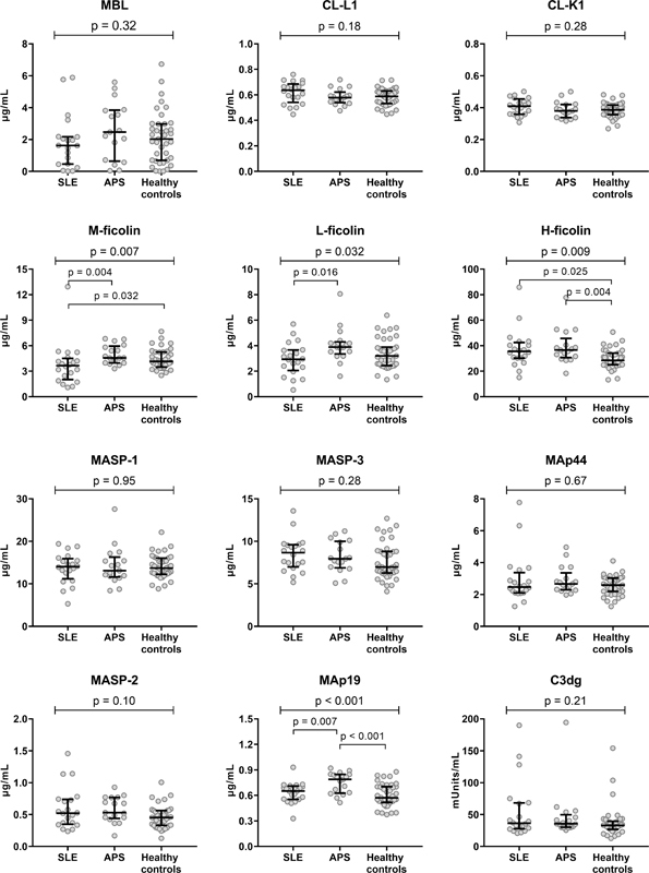 Platelets and the Lectin Pathway of Complement Activation in Patients with Systemic Lupus Erythematosus or Antiphospholipid Syndrome.