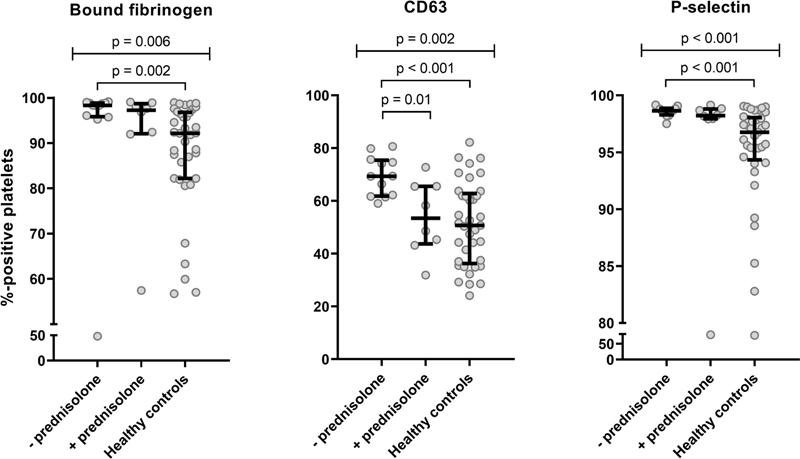 Platelets and the Lectin Pathway of Complement Activation in Patients with Systemic Lupus Erythematosus or Antiphospholipid Syndrome.