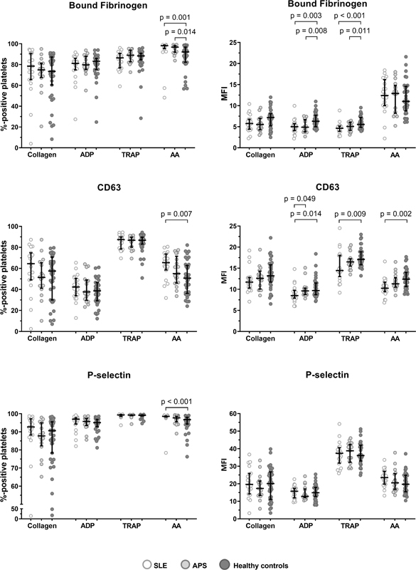 Platelets and the Lectin Pathway of Complement Activation in Patients with Systemic Lupus Erythematosus or Antiphospholipid Syndrome.