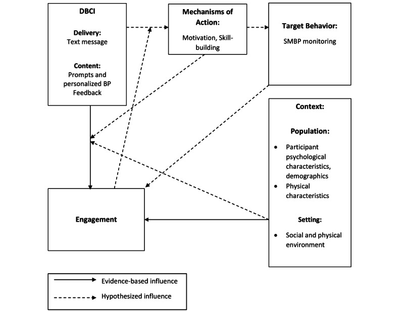 Engagement in Self-measured Blood Pressure Monitoring Among Medically Underresourced Participants (the Reach Out Trial): Digital Framework Qualitative Study.