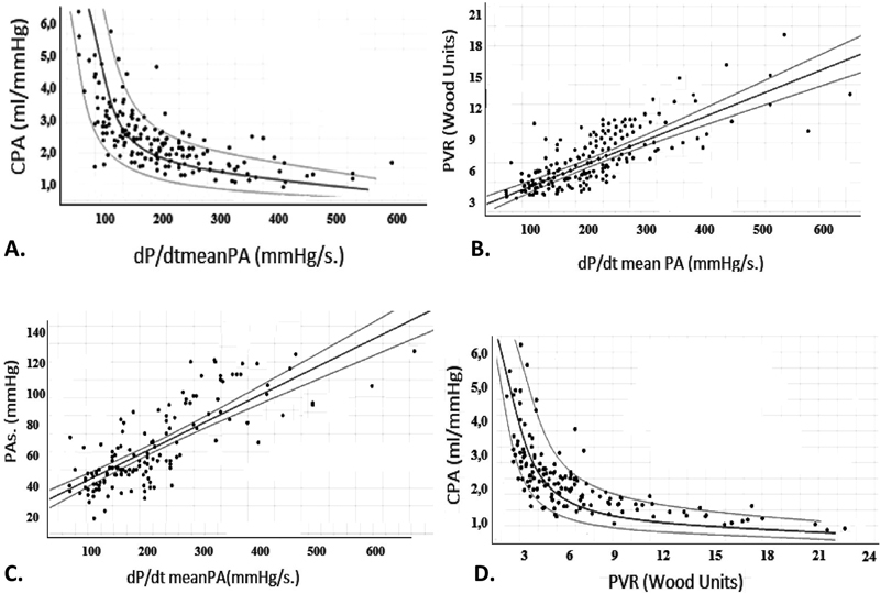 Importance of the Mean Rate of Pressure Change of the Pulmonary Artery (dP/dt mean PA) in Patients with Pulmonary Arterial Hypertension.