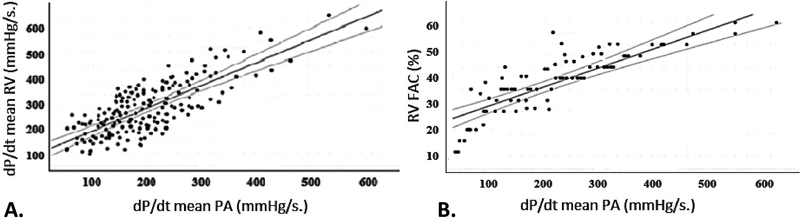 Importance of the Mean Rate of Pressure Change of the Pulmonary Artery (dP/dt mean PA) in Patients with Pulmonary Arterial Hypertension.