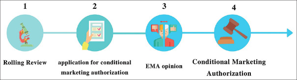 Emergency use authorization of medicines: History and ethical dilemma.