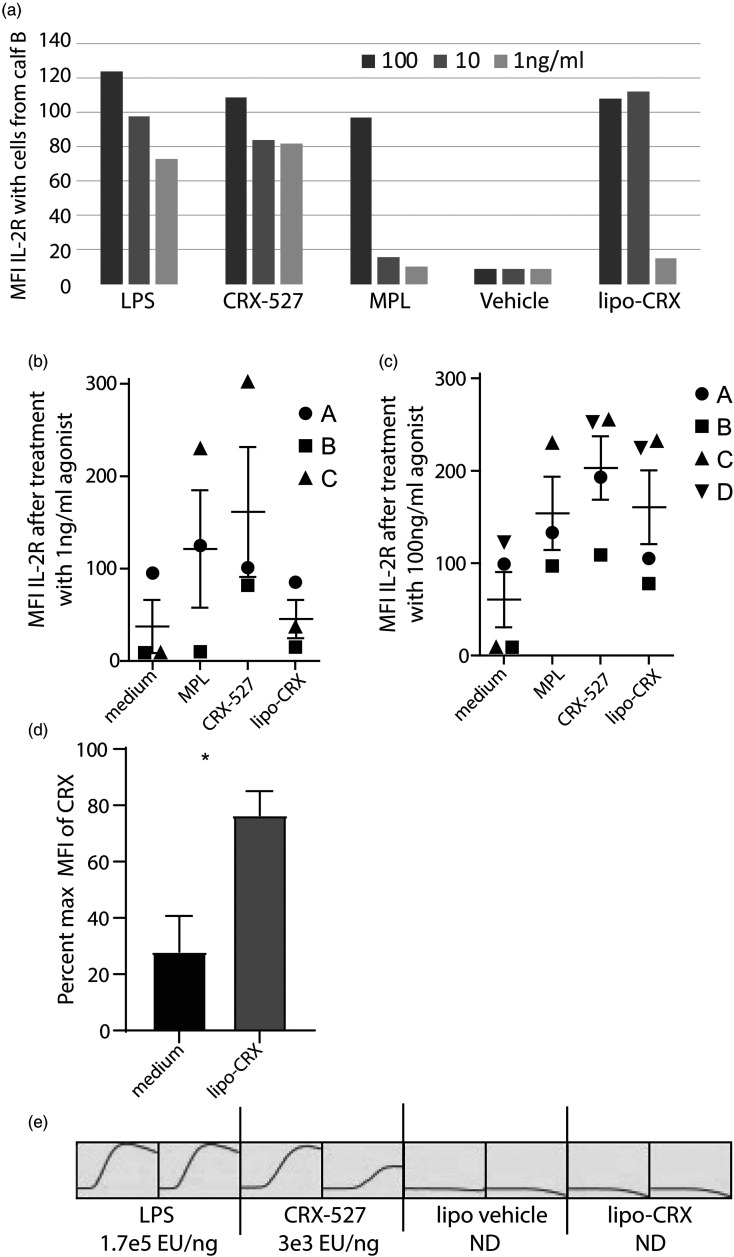 A TLR4 agonist liposome formulation effectively stimulates innate immunity and enhances protection from bacterial infection.