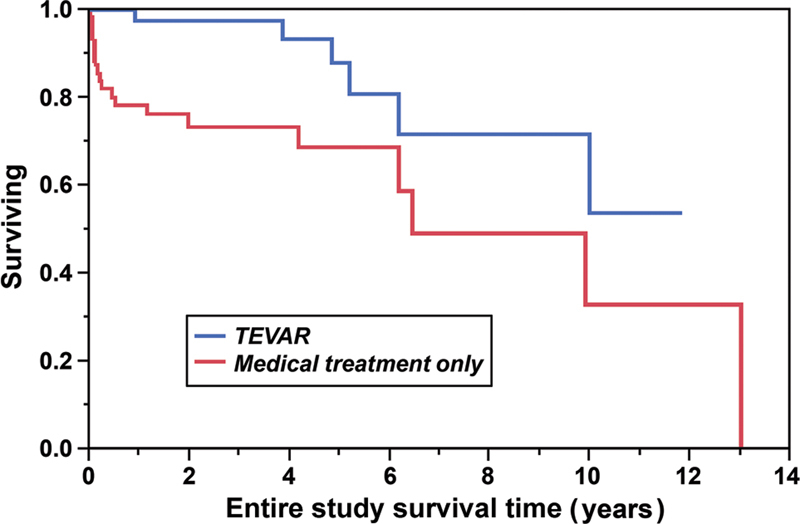 Early Thoracic Endovascular Aortic Repair of Uncomplicated Type B Thoracic Aortic Dissection: An Aorta Team Approach.