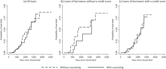 When the Lender Extends a Helping Hand: Native CDFI Client Counseling and Loan Performance in Indian Country.