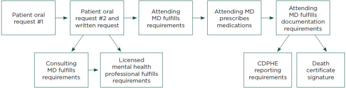 Medical Aid in Dying: Ethical and Practical Issues.