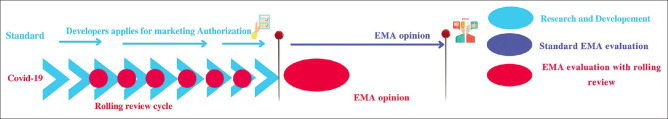 Emergency use authorization of medicines: History and ethical dilemma.