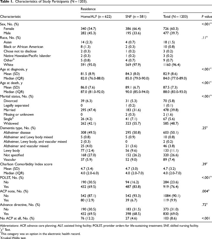 Dementia Care in the Last Year of Life: Experiences in a Community Practice and in Skilled Nursing Facilities.