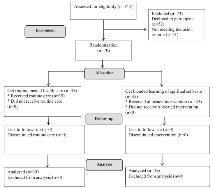 The Effect of Spiritual Self-care Intervention with a Blended Learning Approach on Anxiety in Women with Preterm Labor: A Randomized Controlled Trial.